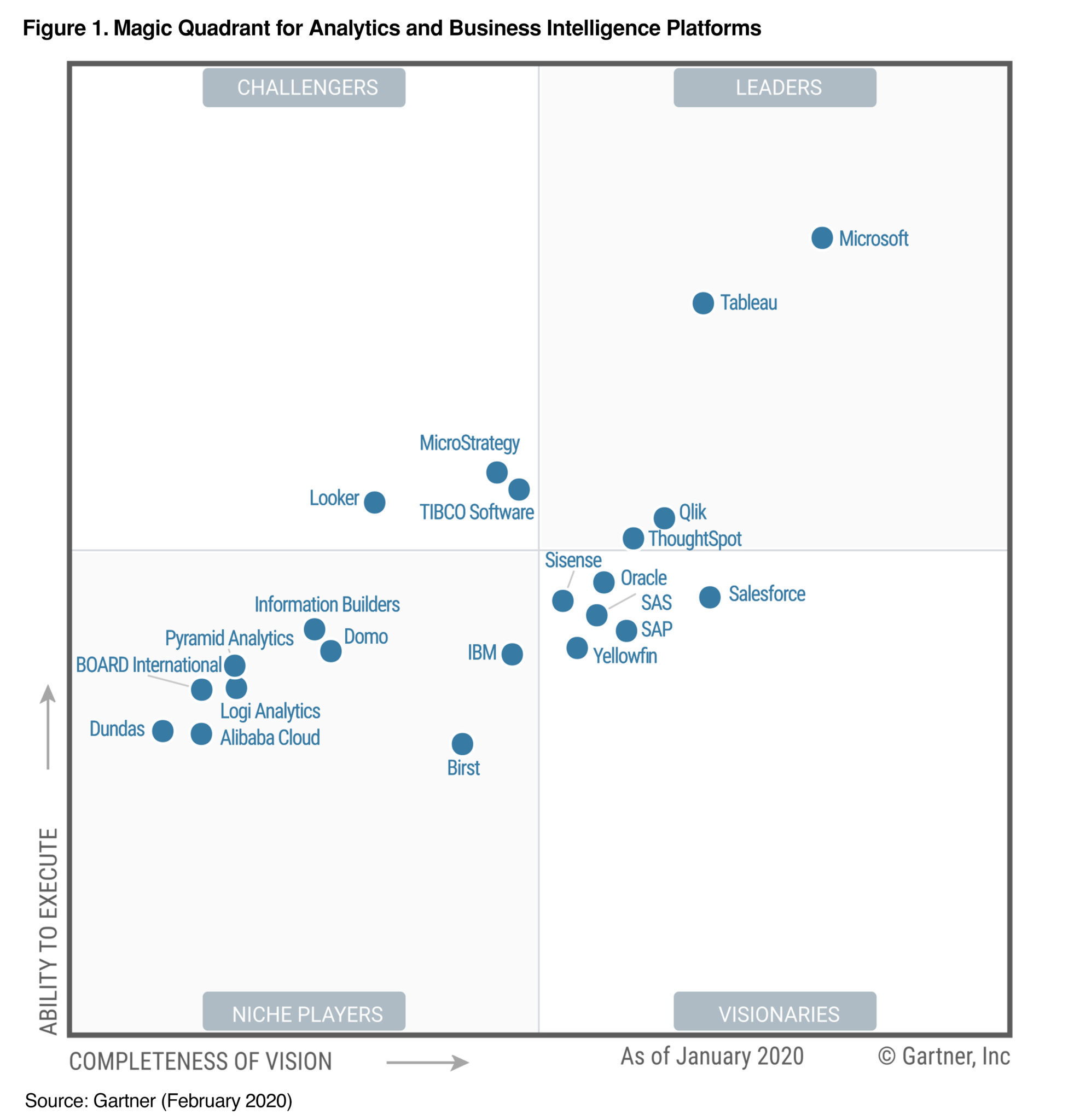 Gartner Magic Quadrant For Analytics And Business Intelligence Platforms Smb Suite Next